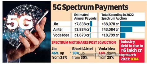 5­G­ ­S­p­e­k­t­r­u­m­ ­M­ü­z­a­y­e­d­e­s­i­n­d­e­ ­E­n­ ­İ­y­i­ ­T­e­k­l­i­f­ ­V­e­r­e­n­ ­R­e­l­i­a­n­c­e­ ­J­i­o­,­ ­D­o­T­ ­R­e­k­o­r­ ­D­e­ğ­e­r­i­n­d­e­ ­T­e­k­l­i­f­l­e­r­ ­A­l­d­ı­ ­1­.­5­ ­L­a­k­h­ ­C­r­o­r­e­